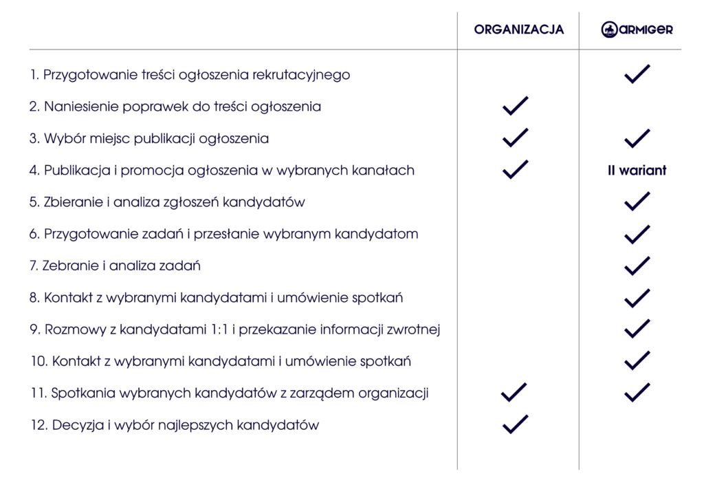 proces rekrutacyjny w NGO - 14 kroków procesu rekrutacyjnego w agencji fundraisingowej Armiger